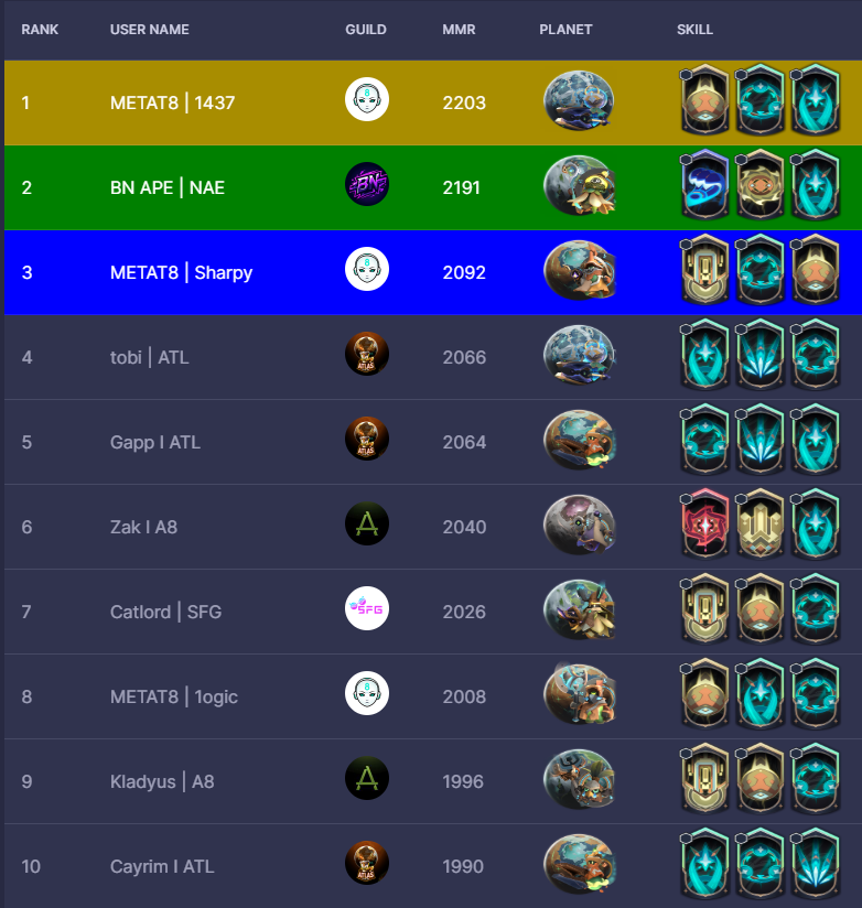 Theeban1437's tweet photo. The @ApeironNFT Guild Wars Season has come to an end!!! We took the top spot after a hard-fought, endless climb against the most dominant player of the season, @naelitharg of the Bood Apes. Huge congratulations to my @METAT8esports teammates Sharpy and @1_ogic for finishing 3rd and 8th! We also had many incredible players finish in the top 100!

But this is only the start of the Guild Wars! Now we all get a chance to qualify for the Guild Wars finals 🔥 Let's make it 😈⚔️