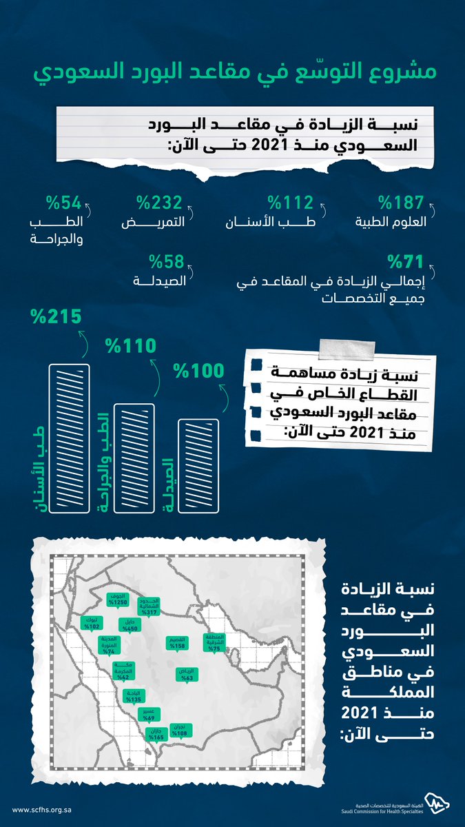 هيئة التخصصات الصحية tweet media