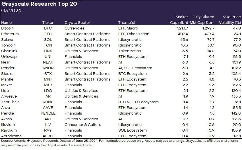 cryptokakarot's tweet photo. Hace unos días #Grayscale publicó el TOP 20🏆 de las criptomonedas que piensan que tienen más potencial y que lo harán mejor en el próximo trimestre 🤯

¿Echas de menos alguna en la lista?🫣 https://t.co/3JSgnS9XBm