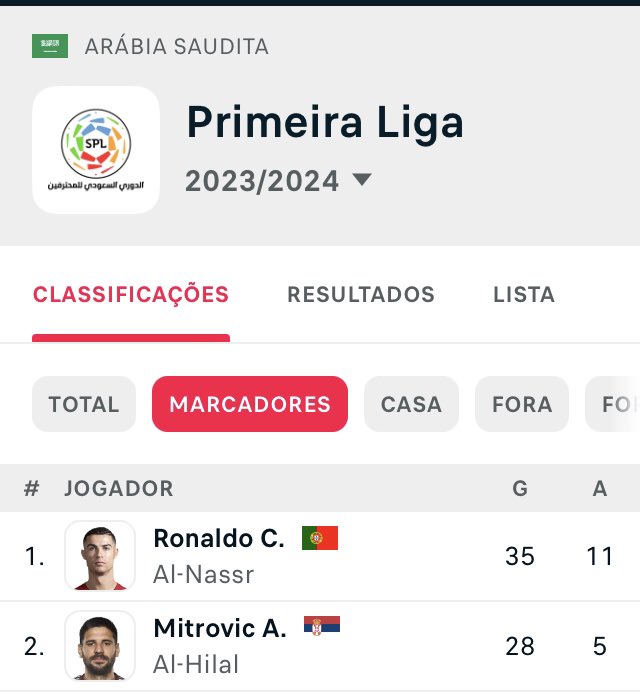 Os dois melhores marcadores da Liga Camel em 7 jogos (700+ minutos) no Euro-24:
Ronaldo - 0
Mitrovic - 0