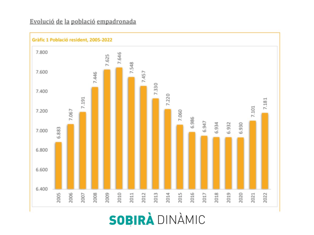 sobiradinamic's tweet photo. Gràcies a l'estudi realitzat amb @activaprospect sobre el desenvolupament econòmic i d'ocupació al Pallars Sobirà, podeu consultar gràfics i dades demogràfiques d'interès que reflecteixen la situació actual a la comarca a https://t.co/fnJB4Mlm0H (territori). https://t.co/1GYn8nTHSQ