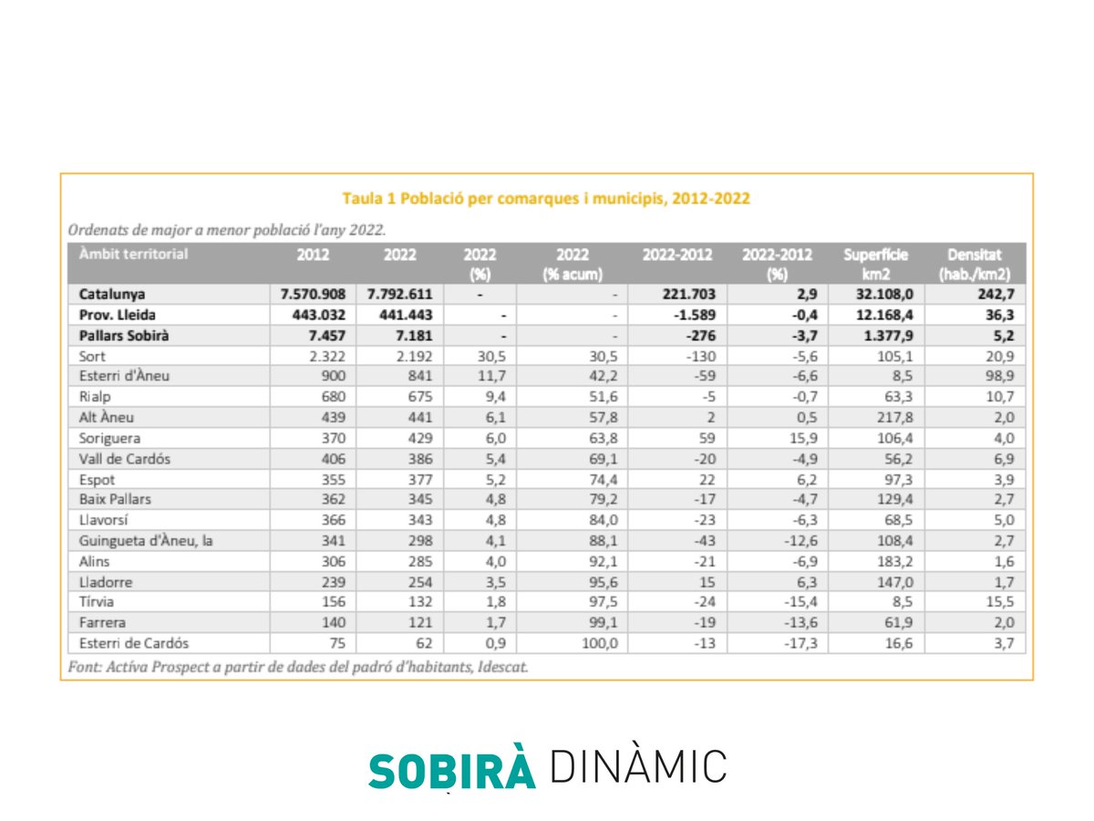 sobiradinamic's tweet photo. Gràcies a l'estudi realitzat amb @activaprospect sobre el desenvolupament econòmic i d'ocupació al Pallars Sobirà, podeu consultar gràfics i dades demogràfiques d'interès que reflecteixen la situació actual a la comarca a https://t.co/fnJB4Mlm0H (territori). https://t.co/1GYn8nTHSQ
