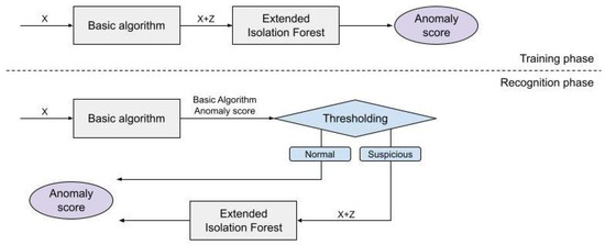 Applsci's tweet photo. 🔥 Read our Highly Cited Paper
📚Combining Unsupervised Approaches for Near Real-Time Network Traffic Anomaly Detection
🔗https://t.co/E5l86QhSNa
👨🔬 by Dr. Francesco Carrera et al.
#unsupervisedmachinelearning #anomalydetection https://t.co/3DleoCGqVJ