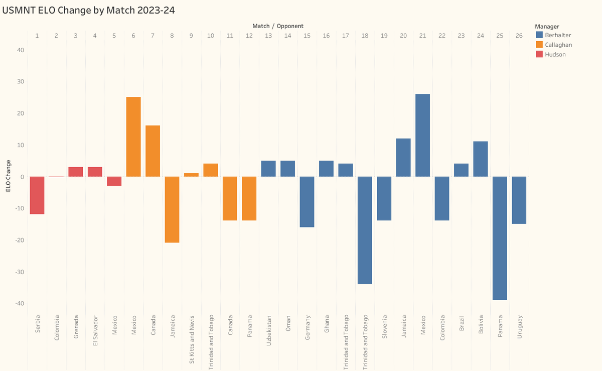 andthenthehex's tweet photo. Here's every USMNT match by post-game ELO change since the World Cup.

It's a sobering picture from the past 18 months. https://t.co/vnXs7Me7D1