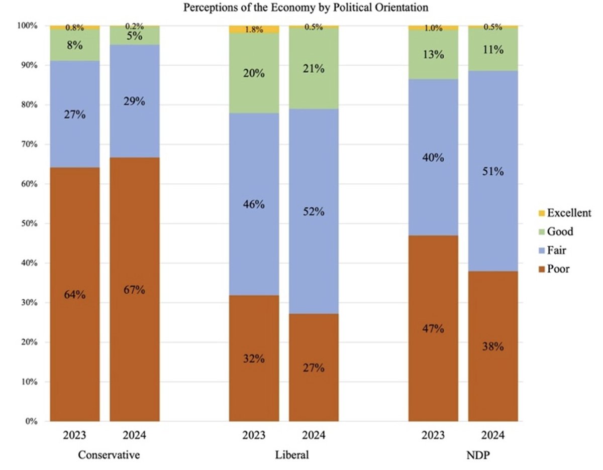Over the past year, the share of Liberal &amp; NDP voters who describe Canada’s economy as “poor” decreased. By contrast, Conservative voters — who already held a much more negative view of the economy in 2023 — soured even further. 👉 lnkd.in/gTtnNbDx