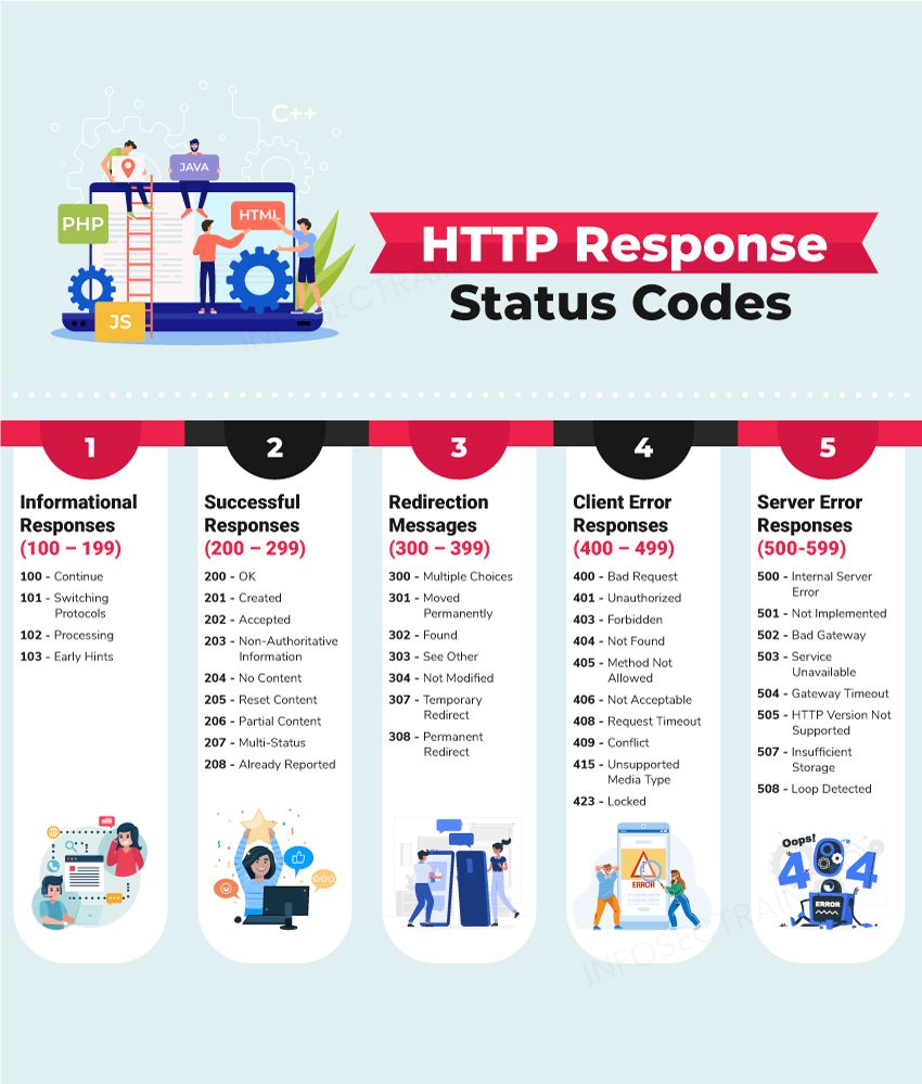 MKandari20235's tweet image. HTTP Response Status Codes

🌐 #HTTPStatusCodes #HTTPStatusCodes #StatusCodes
#ServerResponse #ClientError #ServerError #SuccessResponse
#InformationalResponse #Redirection