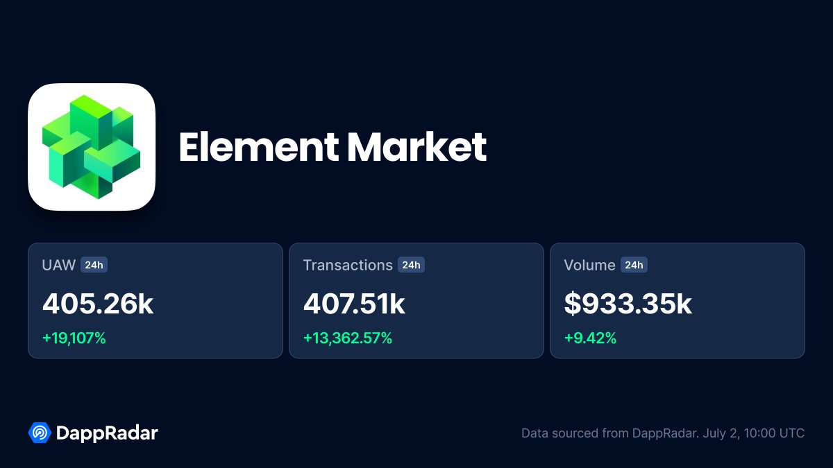 InsightsByDR's tweet photo. 🔥 The first collection of #CultureSZN on @LineaBuild by @MassiveTown brought a huge influx of 405.26k Unique Active Wallets on @Element_Market. A few hours remain for the freemint, but this one is definitely a 'Massive One'!
🔗 Data: https://t.co/A5eXpR9UQZ https://t.co/IEEz2BfkHX