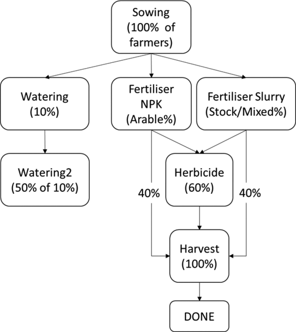 🆕Methods paper: doi.org/10.3897/fmj.5.… presents the Farm and Farm Manager classes responsible for simulating #farming activities together with descriptions of #crop classes for #cropmanagement and weather &amp; calendar classes.

📸Simple crop management scheme.
#ALMaSS #vegetation
