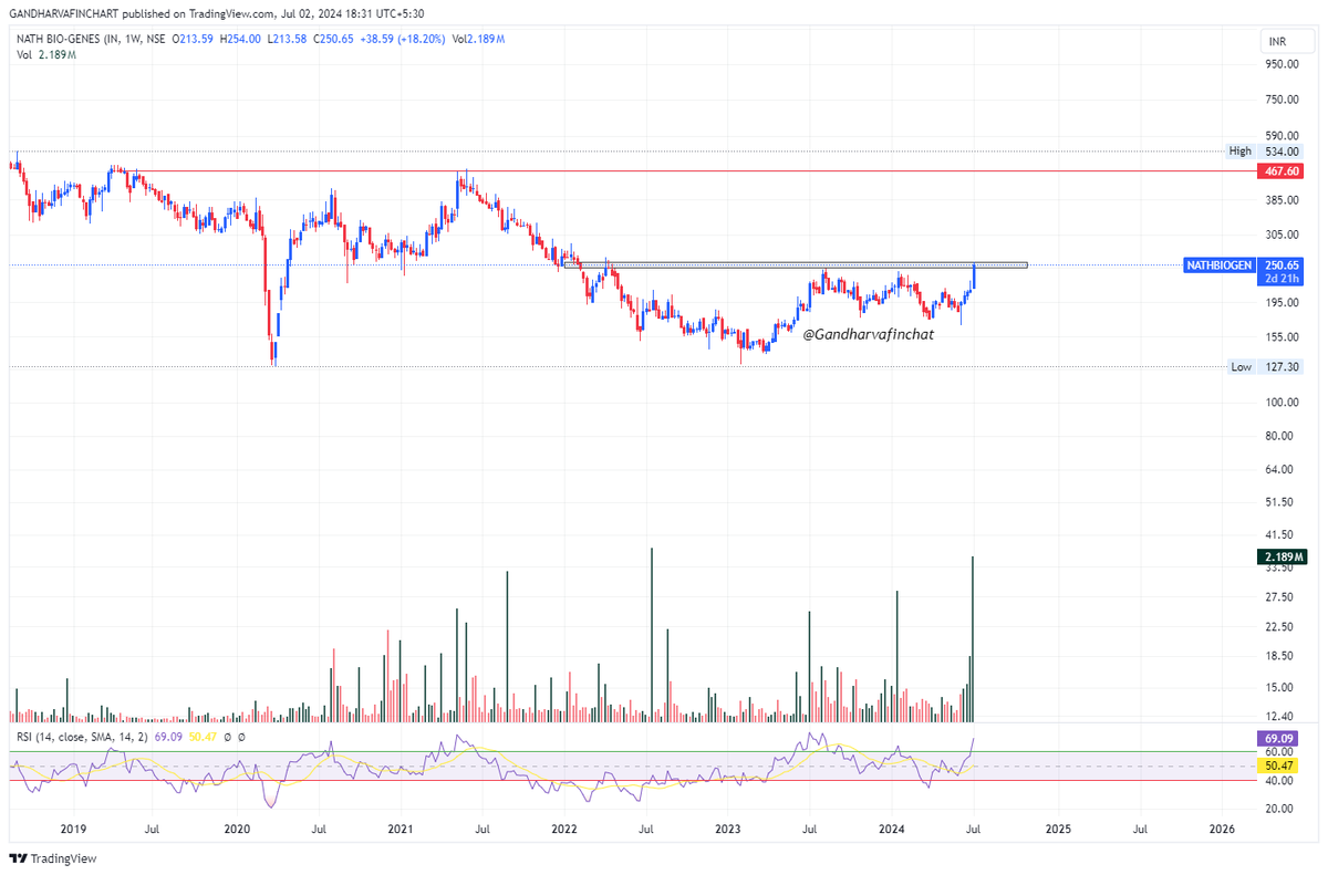 GFinchart's tweet photo. #nathbio nice pattern formation, closing above 261 we can see good upside move. good volume is seen in stocks. https://t.co/4YN0CKnnaO
