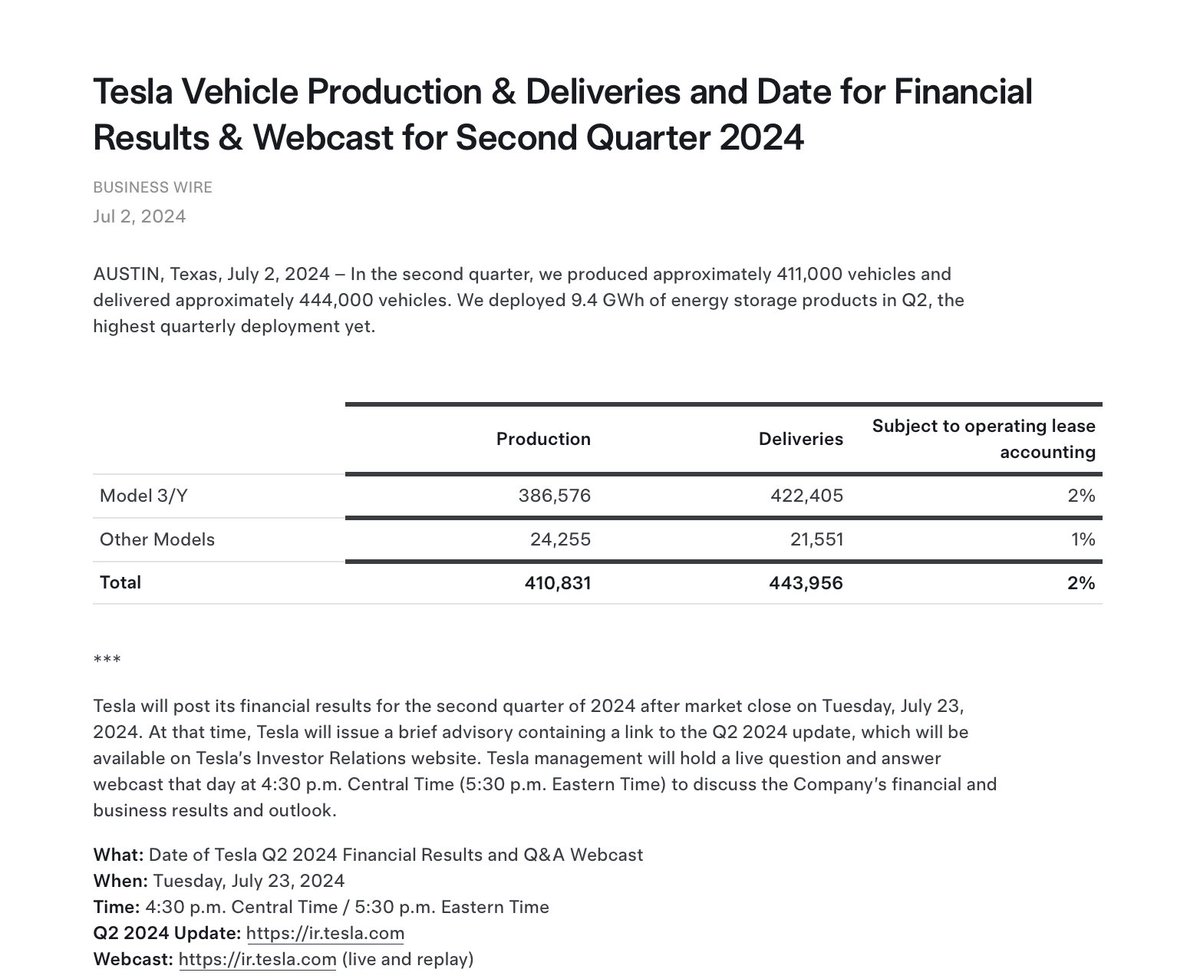 SawyerMerritt's tweet image. BREAKING: Tesla delivered 443,956 vehicles in Q2. Beating Wall St expectations of 438k. Total Q2 production was 410,831.

Tesla also reported that energy deployments were 9.4GWh in the quarter, a record high.