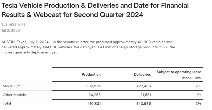 <테슬라 2024 Q2 인도량 발표>

아주 좋음

443,956대

(컨센서스 : 월가 439K, 트로이 423K)

트로이 잘가