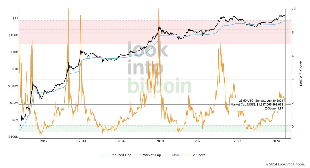 The MVRV Z-Score is 1.87, suggesting the market is moderately overvalued but far from any extreme levels.

For reference, the market often peaked when MVRV pushed above 7.5 (4X from here).

Up we go?

#Bitcoin