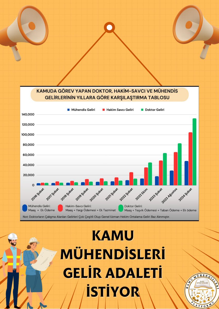 <a href="/edipuzen/">Edip Üzen</a> Sanırım bizim konuşmamıza gerek yok tablo her şeyi gözler önüne seriyor nereden nerelere geldi mühendis maaşları <a href="/kaMUhendisleri/">Kamu Mühendisleri Platformu</a>