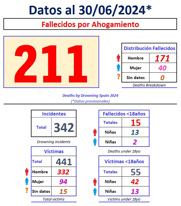 Ahogamiento en España tweet media