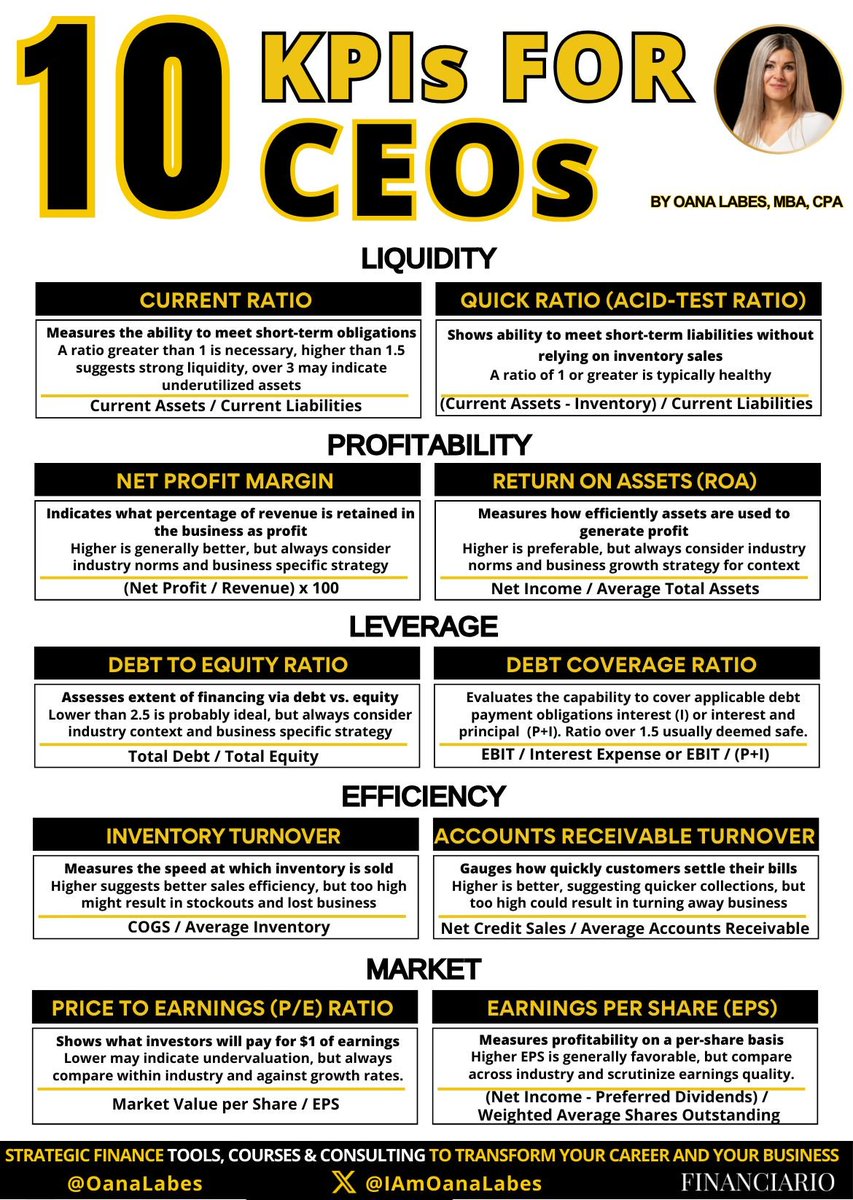 IAmOanaLabes's tweet photo. CEOs are Busy.

Which is exactly why they need these 10 KPIs.

To track Liquidity, Profitability, Leverage, Efficiency, and Market performance. https://t.co/Y6IbBtyuI6