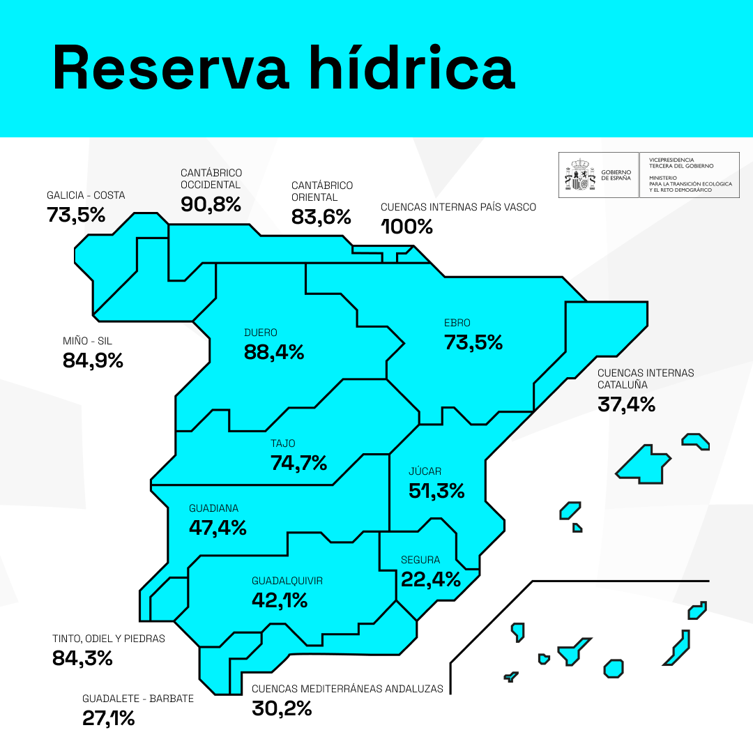mitecogob's tweet photo. 💧 La reserva hídrica española se encuentra al 62,7% de su capacidad        

Los embalses almacenan actualmente 35.162 hm³
» disminuyendo en la última semana en un 0,9% de la capacidad total actual

Más info: https://t.co/plsjBnneMM https://t.co/t67Z2R97sZ