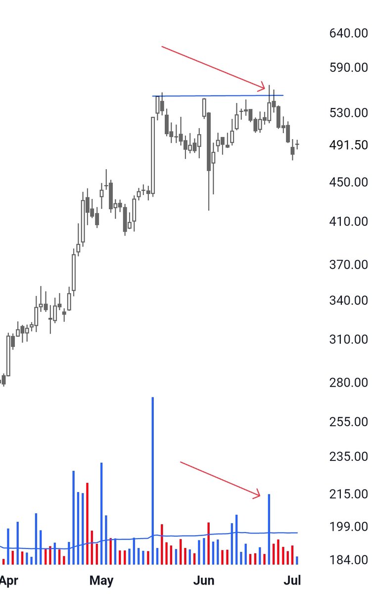 chartcrux's tweet photo. Trapped buyers = over head supply
Failed breakout = first sign of distribution
As I discussed in my detailed PDF notes about this topic.
#TECHINICALANALYSIS https://t.co/RqMtGpcXD3