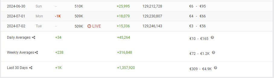kehnte's tweet photo. @hugolisoir - Les abonnés qui crient au scandale et menacent de se désabonner
VS
- Les stats YouTube qui montrent qu'ils sont une minuscule minorité de 1k sur 510k (+ 1k le 19/06 donc 0 impact) https://t.co/gVM9F1K4tJ