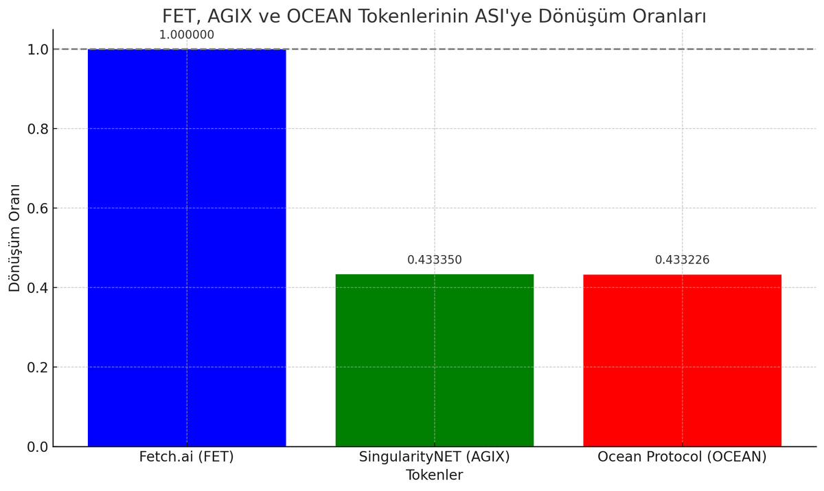 cryptotrendglob's tweet photo. 🚀 AI dünyasında devrim! https://t.co/vdV4ro5pF5 (FET), SingularityNET (AGIX) ve Ocean Protocol (OCEAN) birleşerek ASI tokenine dönüşüyor. Aşağıdaki grafik, her bir tokenin ASI'ye dönüşüm oranlarını gösteriyor.🌐 #YapayZeka #Kripto #GelecekTeknolojisi #FET #ASI #Blockchain https://t.co/WFhOfHiEH8