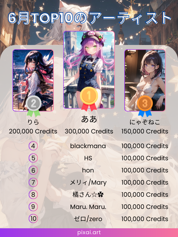 🤩注目！PixAI6月TOP10のアーティスト

6月中PixAIで最も「いいね」を集めた10名を選出しました！

ランキング入りのボーナスに、当選者の皆さんにクレジットを進呈します。PixAIをご愛用いただきありがとうございます！

🎁クレジット賞品
1位：300,000
2位：200,000
3位：150,000
4位～10位：100,000