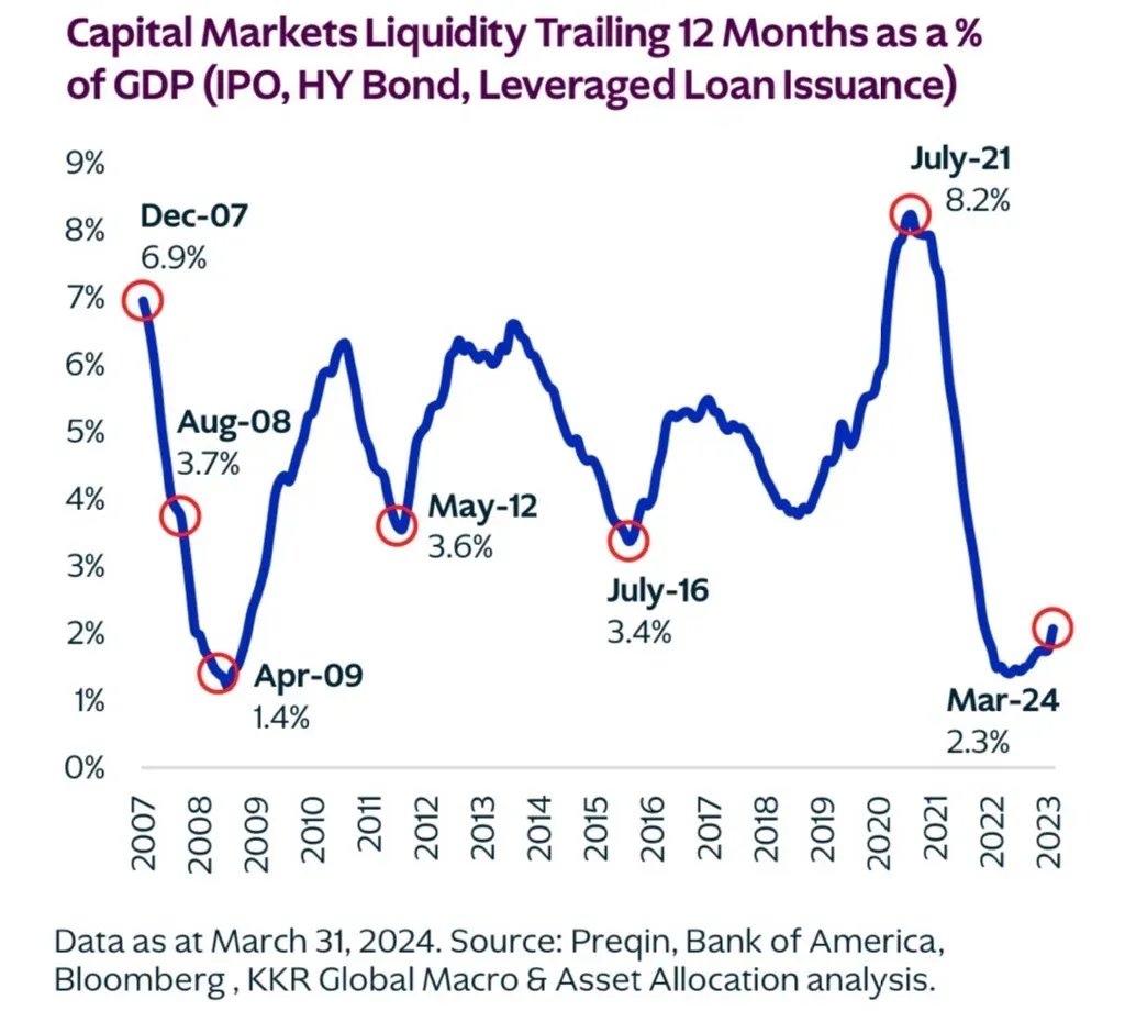 caueconomy's tweet photo. É questão de tempo até termos injeção de liquidez no mercado de capitais. Ativos de maior volatilidade e inovação tendem a capturar mais rápido essa mudança.
Ciclo de aumento de liquidez já deve ter sido iniciado, mas existe efeito "atraso" na economia real.
Você pode utilizar essa informação de diversas formas.
GM!