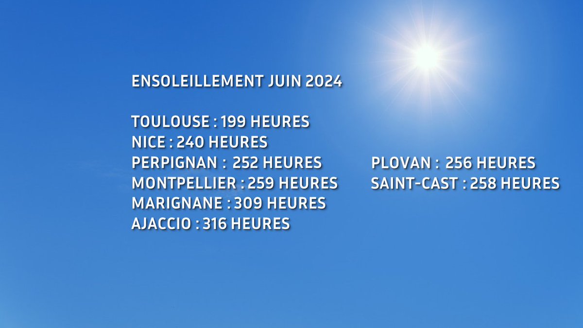 SebDecaux's tweet photo. #Bretagne #juin #ensoleillement
Les températures ont été légèrement inférieures aux moyennes de saison en juin mais l'ensoleillement a été supérieur de 10 % en moyenne à la norme.
#Plovan et #SaintCast tirent leur épingle du jeu et font mieux que certaines villes du sud ! https://t.co/Vh0Oa2PmMy