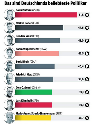 PeterBorbe's tweet photo. Wo hat man diese Umfrage gemacht - im Irrenhaus?🤨 https://t.co/GB0hrcJoe8