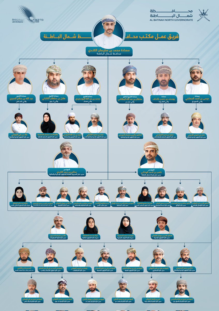BatinahN_gov's tweet photo. أصدر سعادة محمد بن سليمان الكندي محافظ شمال الباطنة اليوم (34) قرارا بتعيين عدد من المسؤولين في الوظائف الإشرافية بالتقسيمات التابعة لمحافظة شمال الباطنة، استنادًا إلى نظام المحافظات الصادر بالمرسوم السلطاني رقم 36/2022م وبناء على ما تقتضيه مصلحة العمل. https://t.co/XlNbcT97Zr