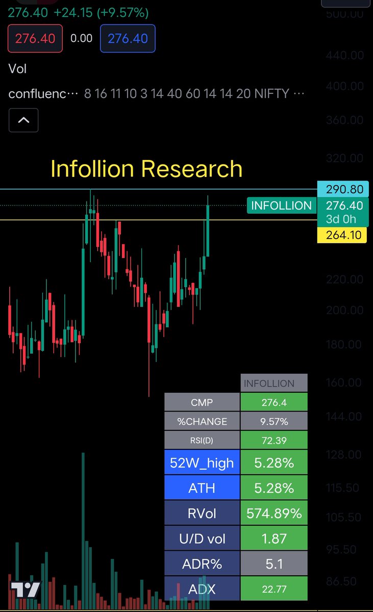 ImNiveshak's tweet image. 📢SME 📢
Weekly time frame 
👁️👁️Watching levels closing above 264 will open the door towards ATH 290+
And above that 2x 🎯candidate 
Fundamental strong 📝📝
Superb valuation 🔅
#Infollionresearch 
#infollion
