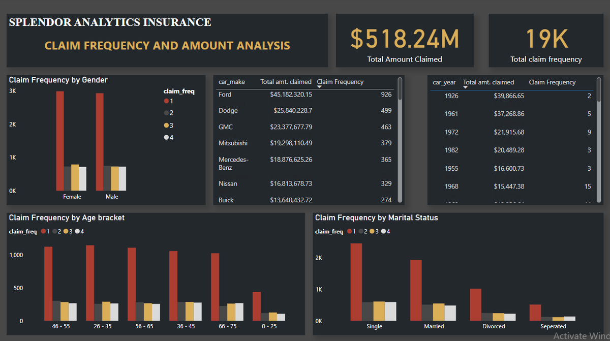 swisswtf's tweet photo. Good day, @iam_Uchenna. I apologize for the late submission; I encountered issues with my laptop which delayed my start. Your feedback would be immensely appreciated. Thank you. The data analysis was conducted using Excel, and the visualization was created with Power BI.
#Datafam https://t.co/sutEsmRhI5