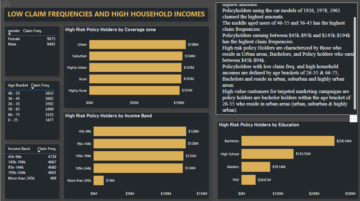 swisswtf's tweet photo. Good day, @iam_Uchenna. I apologize for the late submission; I encountered issues with my laptop which delayed my start. Your feedback would be immensely appreciated. Thank you. The data analysis was conducted using Excel, and the visualization was created with Power BI.
#Datafam https://t.co/sutEsmRhI5