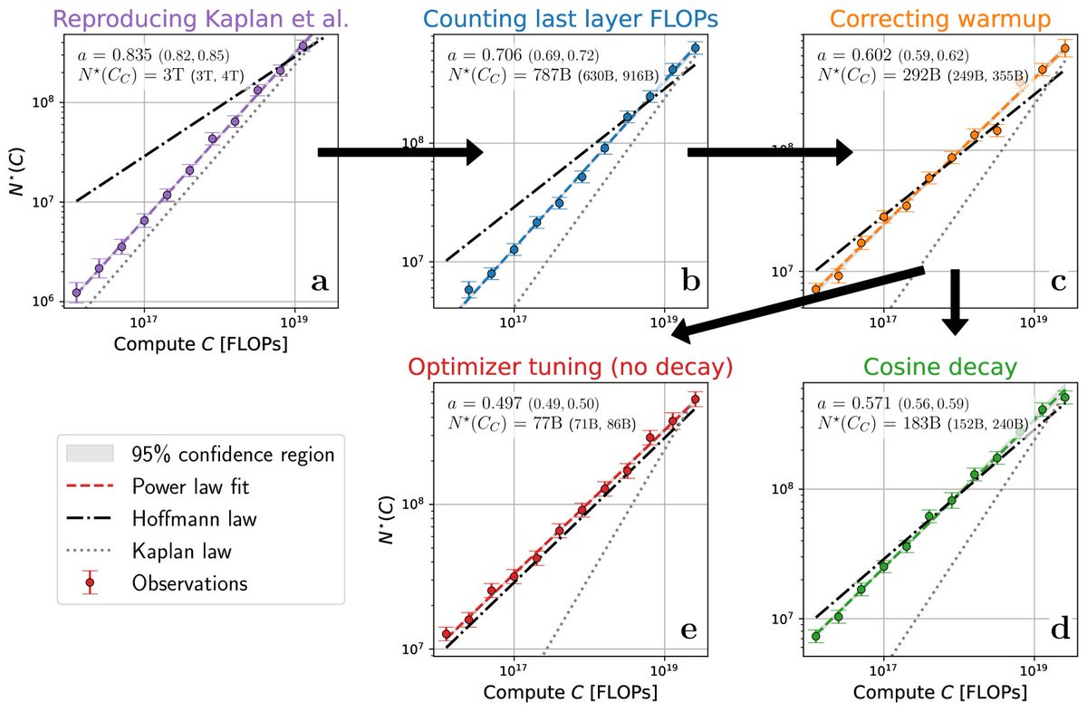 🧵1/8 We resolve the discrepancy between the compute optimal scaling laws of Kaplan (exponent 0.88, Figure 14, left) et al. and Hoffmann et al. (“Chinchilla”, exponent 0.5).
Paper: arxiv.org/abs/2406.19146
Data + Code: github.com/formll/resolvi…