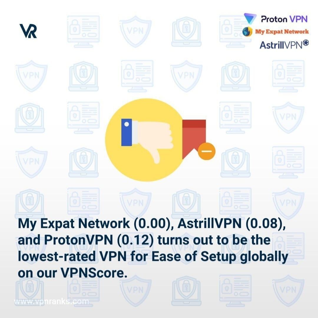 VPNRanks's tweet photo. 🚀 Ease of Setup Showdown:  Surfshark wins (6.49) on VPNScore! but My Expact Network &amp; Astrill VPN are the lowest-rated by users on the VPNScore. 📉

Explore more: https://t.co/QWUXbwLxO3

#Surfshark #ExpressVPN #AstrillVPN #cybersecurity  #VPNRanks #VPNScore #infosec #AI https://t.co/0qFTfnIpB5
