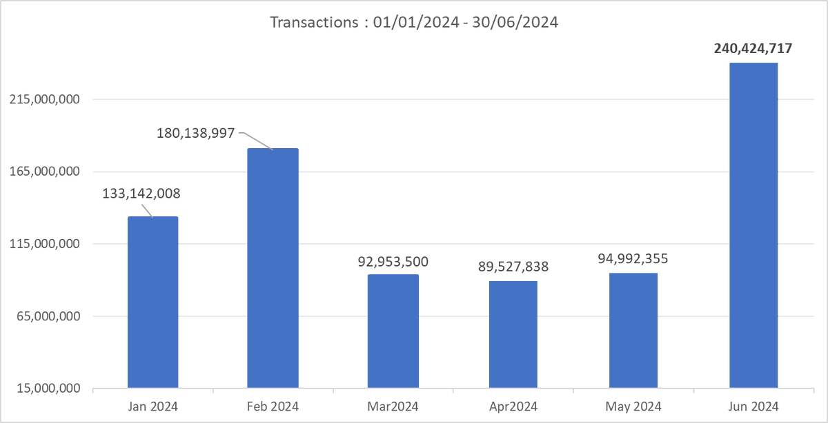 bonanno_simon's tweet image. Whilst we are still digesting all the great news from #Decipher2024 the Algorand chain doesn&apos;t wait for anyone. It is advancing forward exponentially and breaking record after record. Don&apos;t be left behind.  

ATH for transaction count in June : 240M+ 📈

@AlgoFoundation ,…