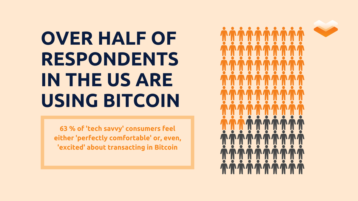Be_Layer2's tweet photo. Building on #Bitcoin? Here is an interesting insight we recently uncovered. 

Over half of ‘tech savvy’ US citizens are into #BTC! 63% of tech enthusiasts from the US are comfortable or even excited about $BTC. 

This is an insight from a study from March 30 to April 4, 2024. https://t.co/yO0GNNagls