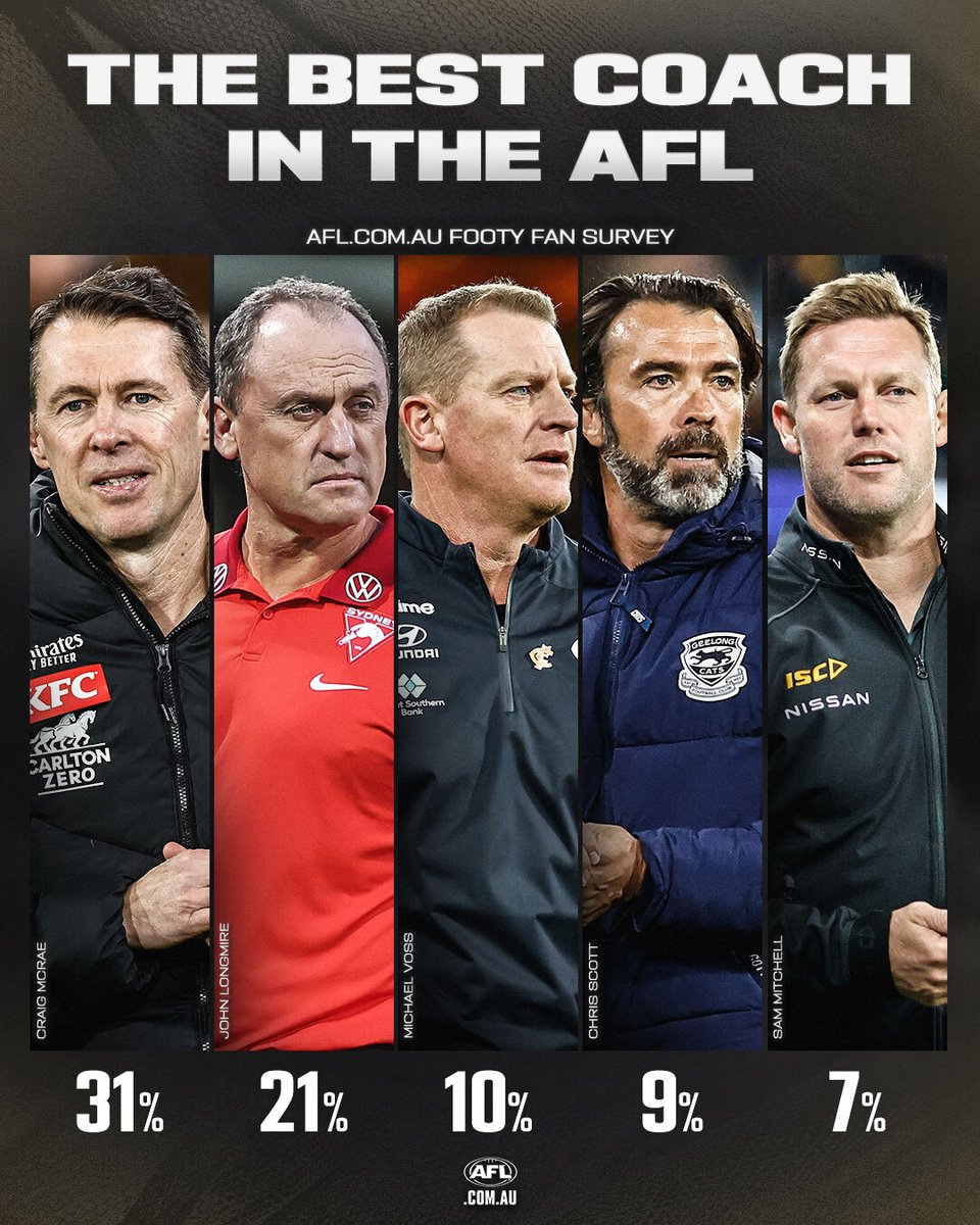 AFL's tweet photo. Which coach has impressed you the most? 🤔

Full fan survey results: https://t.co/jzE6cRD4ml https://t.co/Xprt4teAsQ