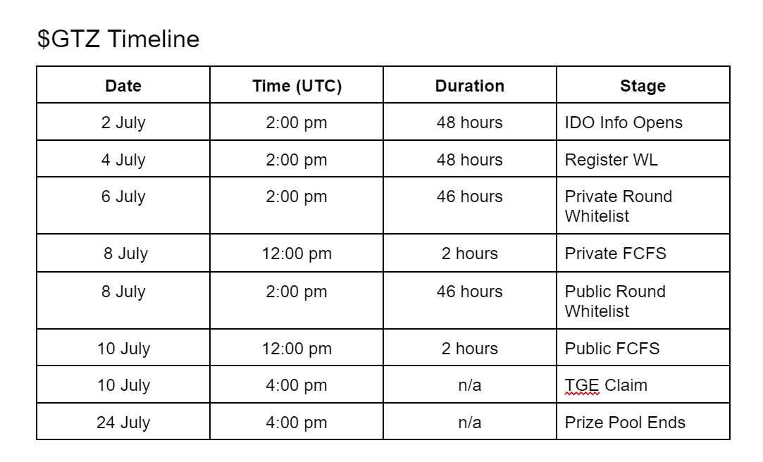 Trailblazexyz's tweet photo. 1/

An update on the $GTZ timeline

We are giving more time for people to get involved by opening the IDO countdown to the Whitelisting phase today and giving another 48 hours to stake $XBLAZE and get a guaranteed allocation of $GTZ

More information @GoToZer0 https://t.co/pdrdxIu163