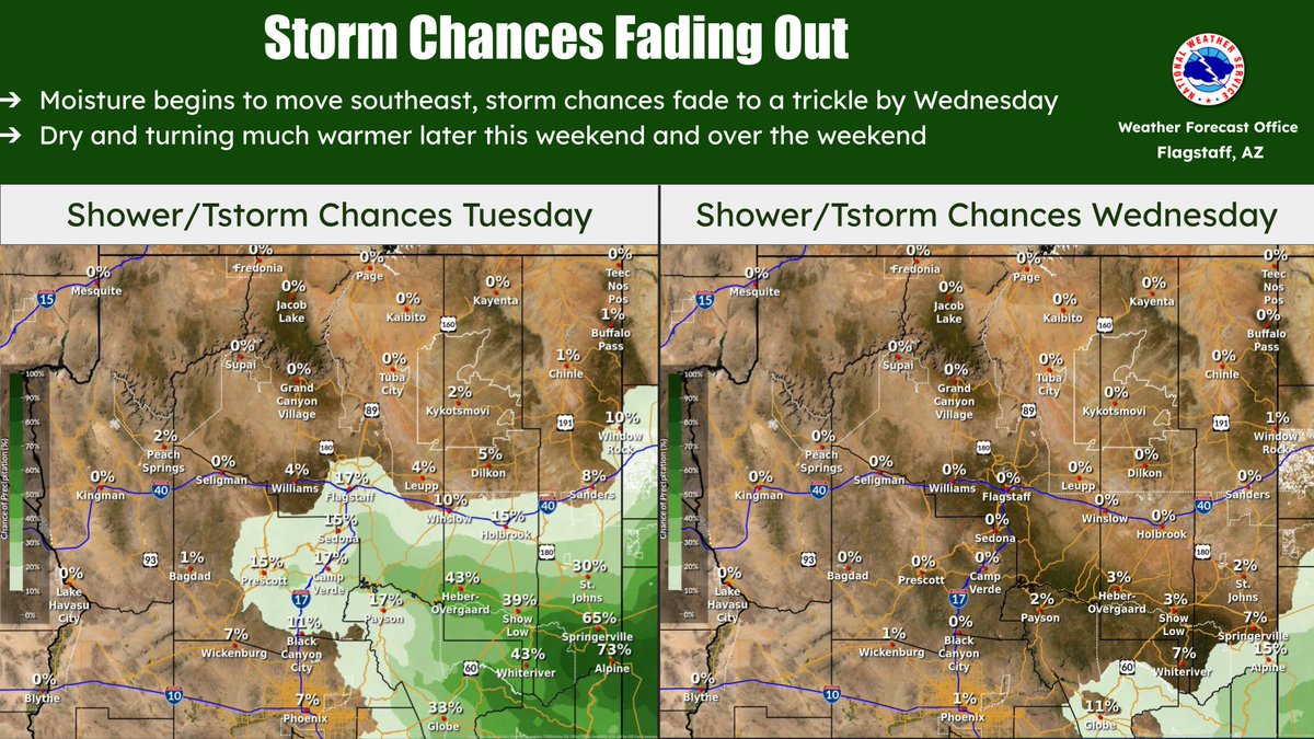 NWSFlagstaff's tweet photo. Put very simply, we are going to dry out over the next few days and then really heat up later this week and over the weekend. As storm chances fade and the heat builds, be aware when planning your weekend, heat related impacts will become very real, get ready. #azwx https://t.co/fcqegeZN5n