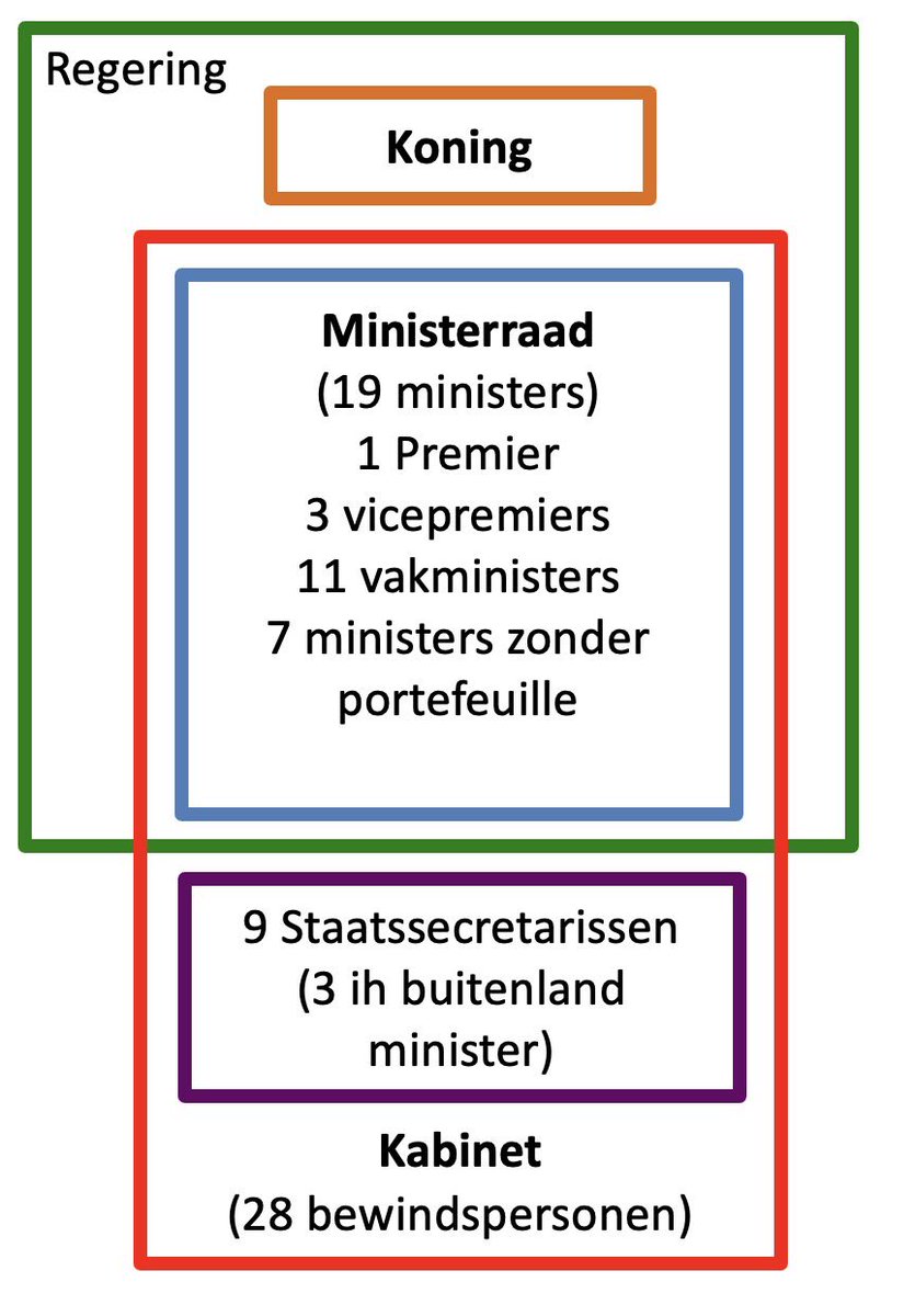 Opvallende staatsrechtelijke fout van @minpres Hier staat de regering, niet het kabinet. Deze sheets voor eerstejaars legt het uit (h/t <a href="/johnbijl/">John Bijl🪓</a>)