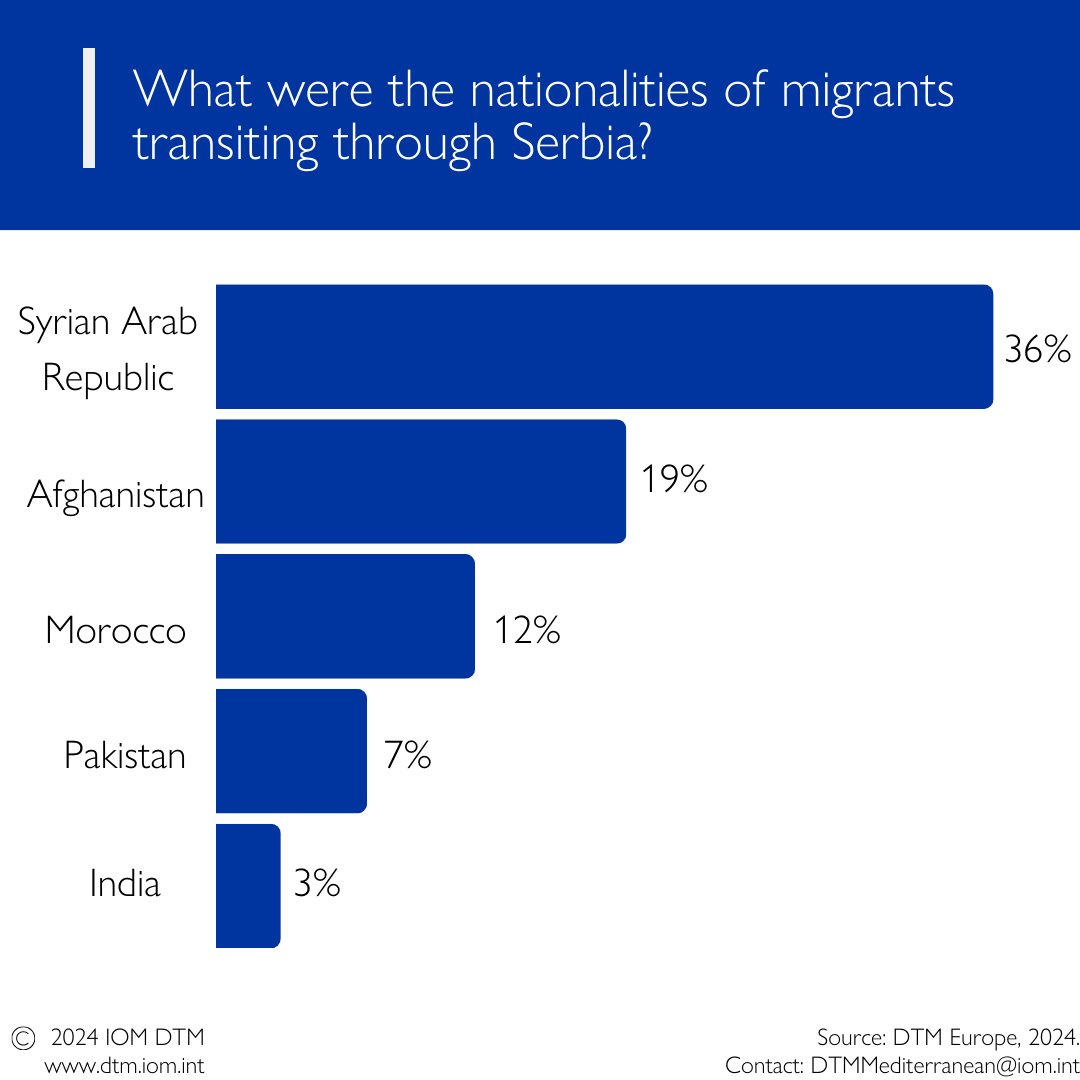 Koko_Warner's tweet image. In May 2024, 347 migrants were interviewed by @DTM_IOM transiting through the Republic of Serbia.

36% Syria
19% Afghanistan
12% Morocco
dtm.iom.int/reports/serbia…
#Data4Insight