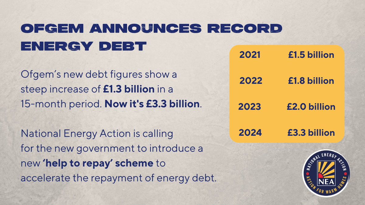 NEA_UKCharity's tweet photo. New figures from @Ofgem show that energy debt has reached record levels of £3.3 billion. Households in arrears owe £2.7k on average. Our Manifesto for Homes calls for a #HelpToRepay scheme to address the insurmountable challenges: https://t.co/2tT10nKWYx https://t.co/e2n5XUt09i