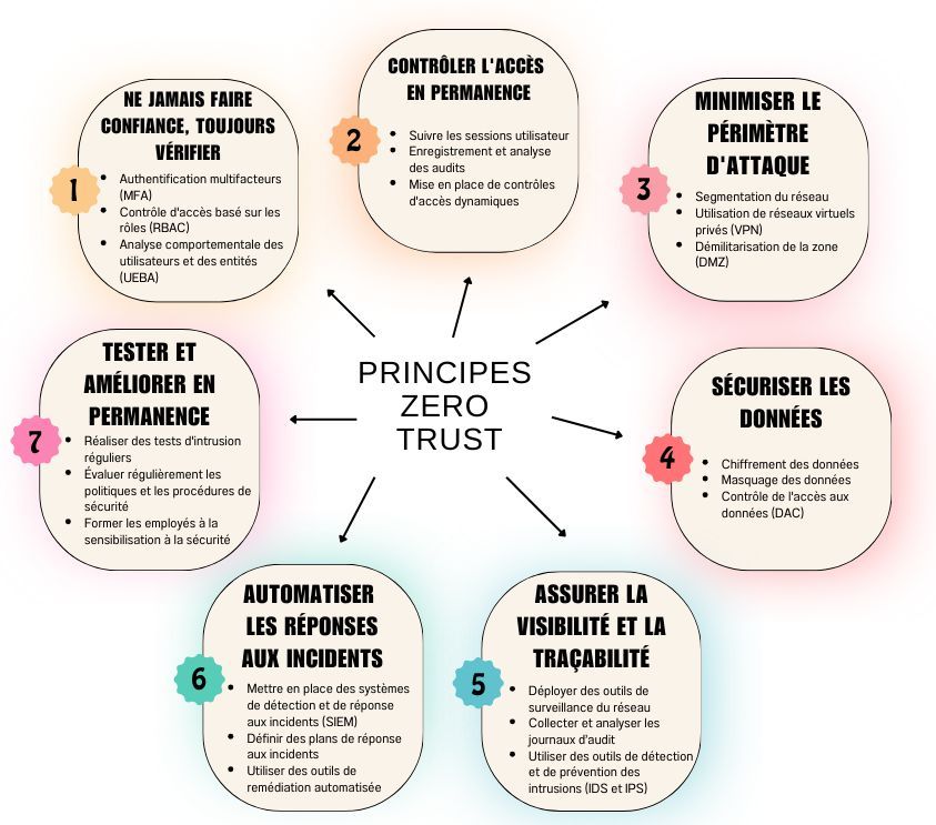 L'approche Zero Trust est une stratégie de cybersécurité qui vise à sécuriser les organisations en éliminant la confiance implicite et en validant en permanence chaque étape d'une interaction numérique.

buff.ly/3Xv7Cij

#zerotrust
#cybersecurity