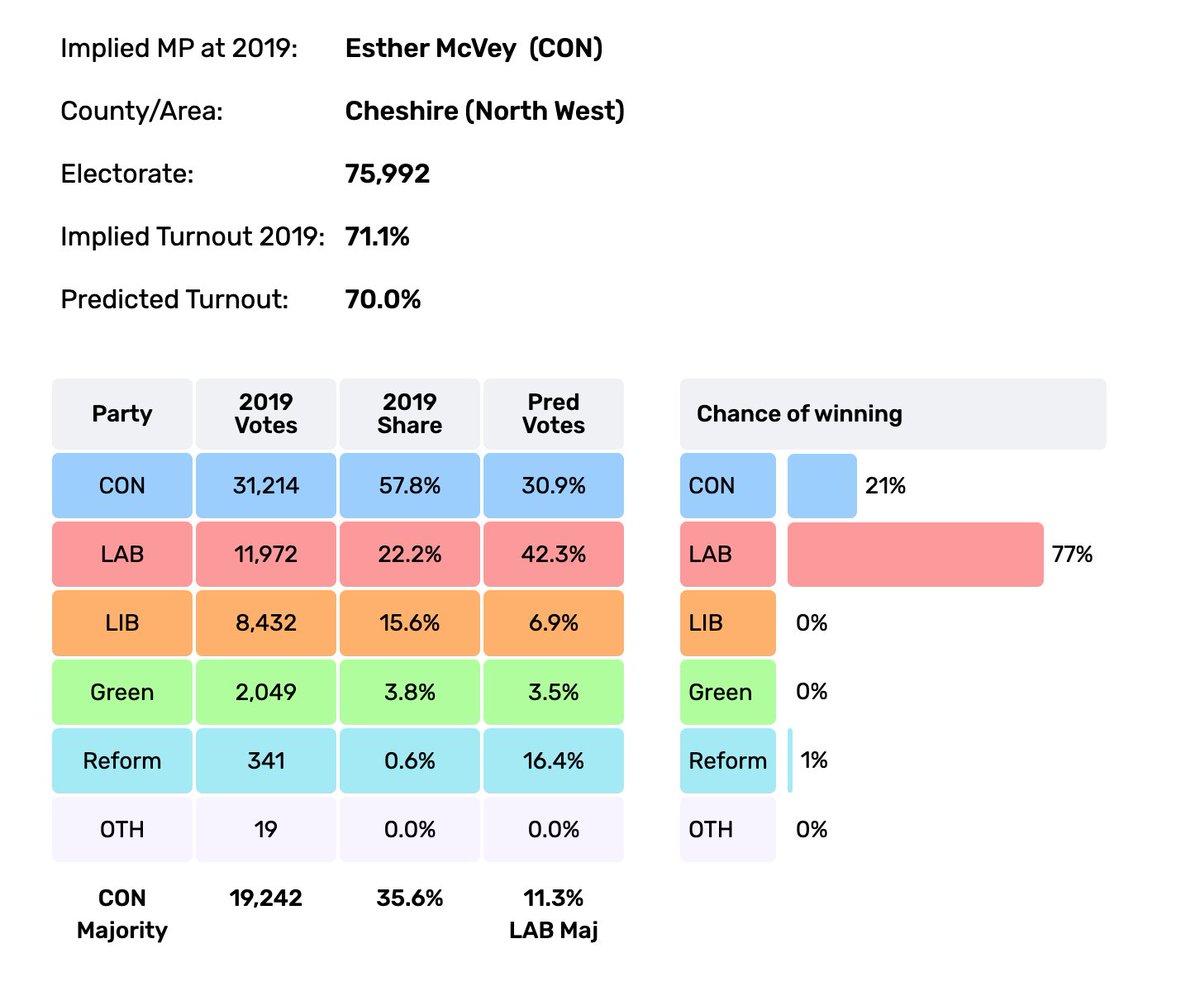wefail's tweet photo. Beautiful, one of the safest tory seats in the land. https://t.co/AtHvTihLp7