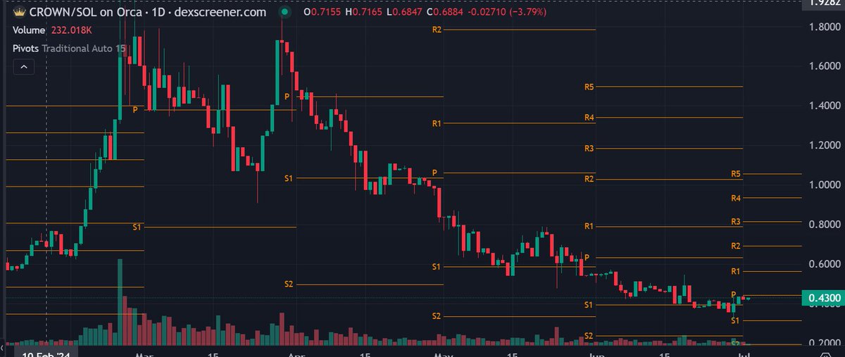 CrypCoinMaster's tweet photo. I've added more $CROWN to my portfolio at $0.40.

While I missed the lowest point at $0.32, I'm pleased to have increased my holdings.

I'm confident we'll see it reach $10 soon.

Let’s push @photofinishgame to new heights! https://t.co/JArz79seSI