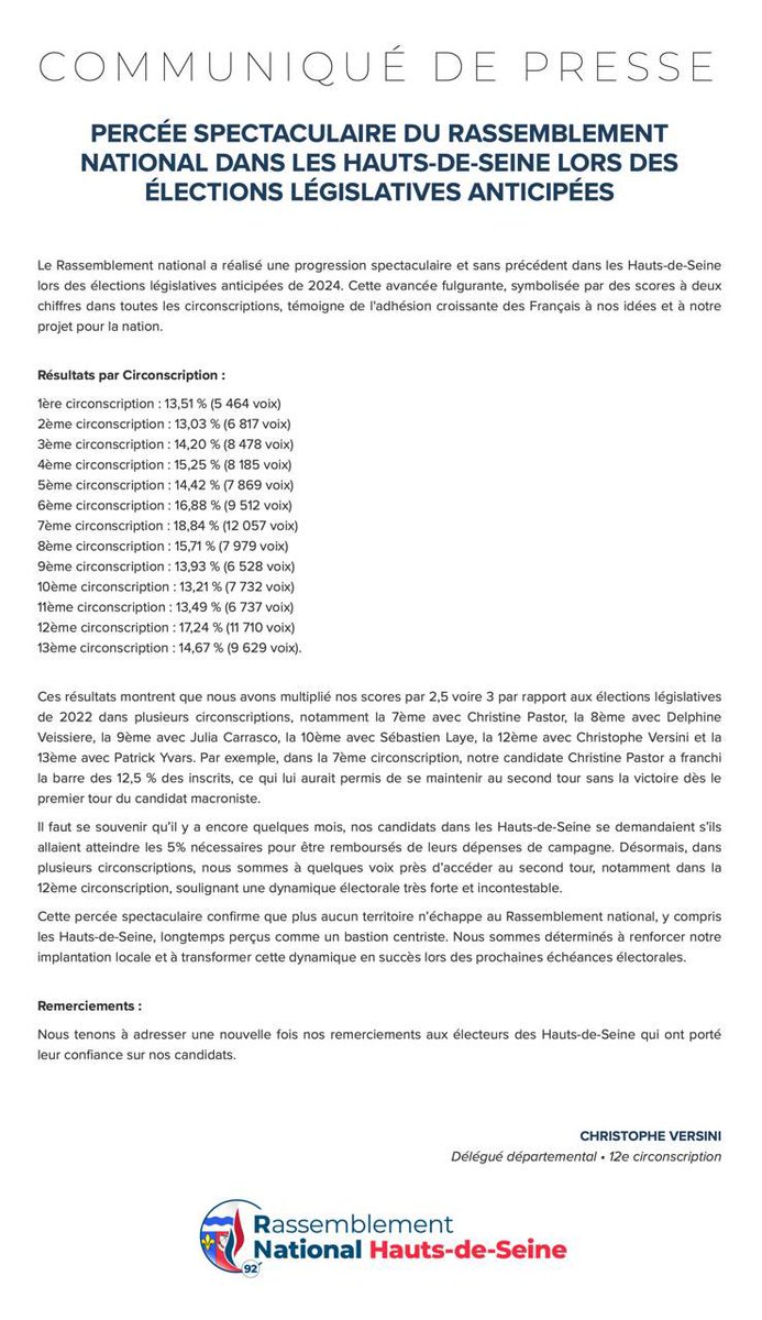 🖊️ [Communiqué de presse]

 « Percée spectaculaire du Rassemblement national dans les Hauts-de-Seine lors des élections législatives anticipées »

Nous multiplions nos scores par 2,5 voire 3 par rapport à 2022 💪.

#BardellaPremierMinistre #UnionNationale rassemblementnational-92.fr/communique/per…