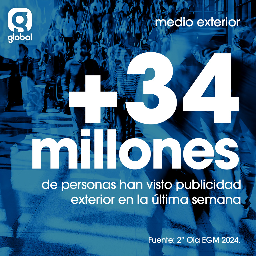 El Exterior está de moda. Así lo demuestran los más de 34 millones de personas que han visto publicidad Exterior en la última semana. Con una cobertura del 80,9%, Exterior es el medio que apunta un mayor crecimiento en audiencia con respecto a la misma Ola del año anterior.