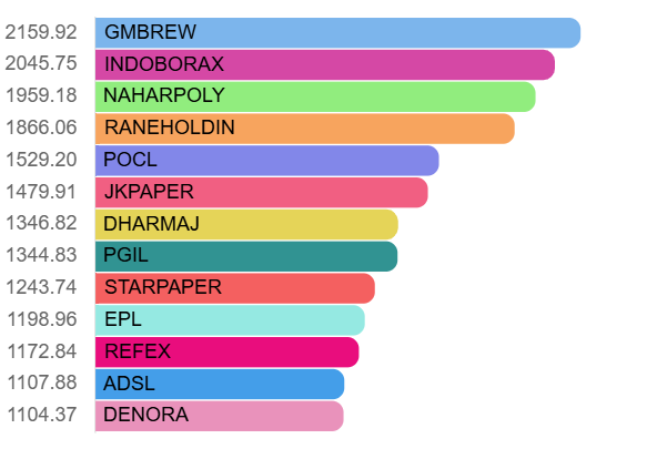 BhartiyNiveshak's tweet photo. Top 13 stocks with abnormally high volume today - 2 July 2024:
#GMBREW 2159.92%
#INDOBORAX 2045.75%
#NAHARPOLY 1959.18%
#RANEHOLDIN 1866.06%
#POCL 1529.2%
#JKPAPER 1479.91%
#DHARMAJ 1346.82%
#PGIL 1344.83%
#STARPAPER 1243.74%
#EPL 1198.96%
#REFEX 1172.84%
#ADSL 1107.88%
#DENORA 1104.37%
Bookmark it for further study. Repost if you like such content.