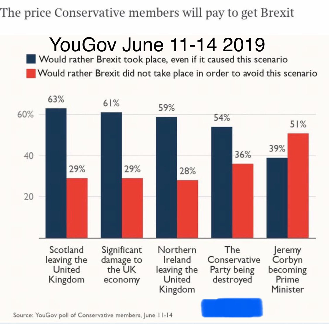 julesmchamish's tweet image. YouGov survey in June 2019 of Conservative Party Members found that 54% wanted Brexit, even if it meant the destruction of the Conservative Party!

It’s what they voted for!