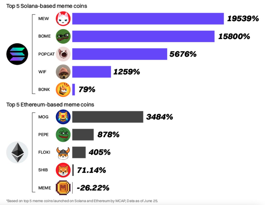 SolanaFloor's tweet photo. 🚨JUST IN: @CoinMarketCap H1 2024 report reveals that, On average, @solana based meme coins outperformed Ethereum-based by almost 800% YTD. https://t.co/klnkgYrbZH