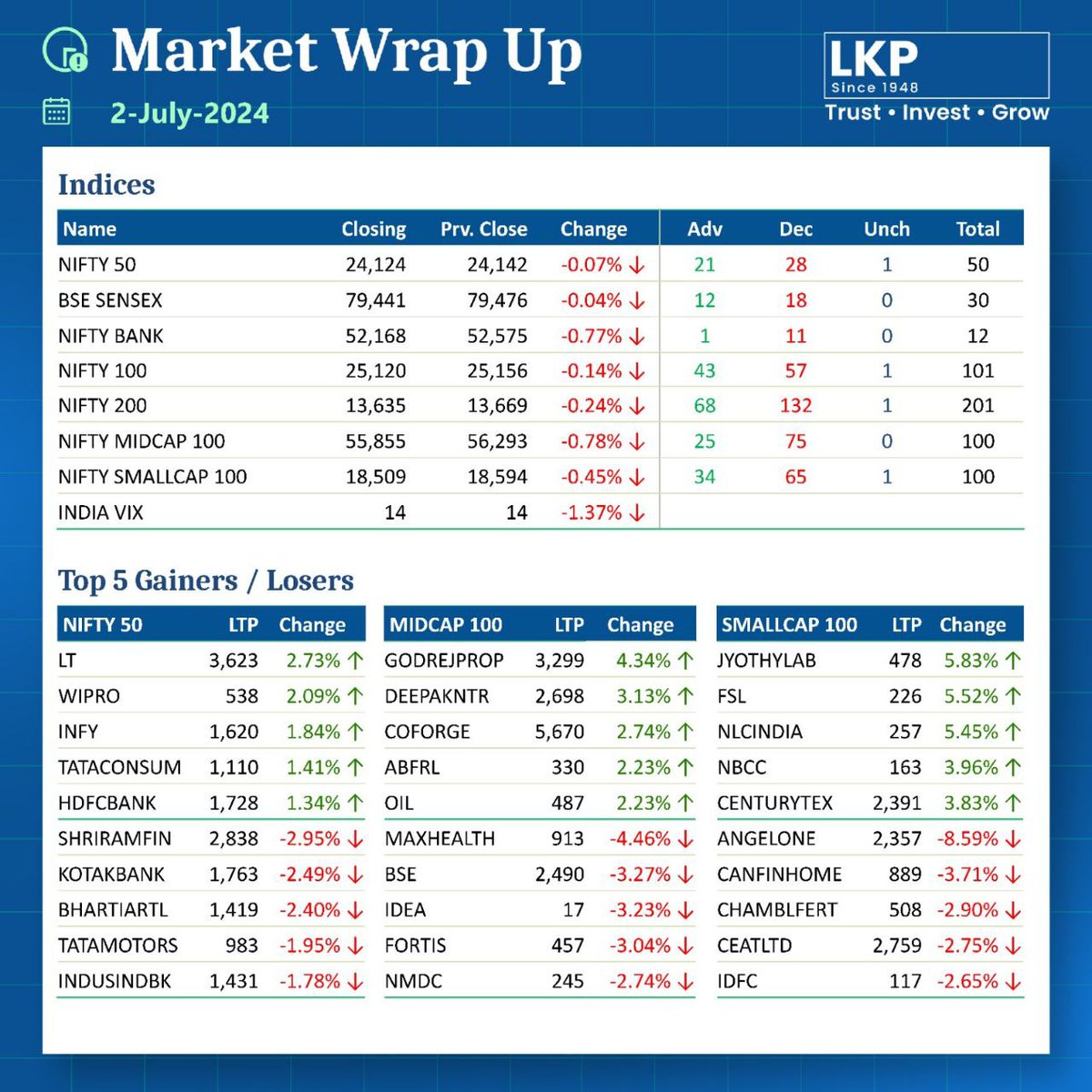 Here is a Market Wrap up!   

#lkpsec #marketwrap #closingbell #sharemarketindia #nifty50 #sensex #bse #nse #sharemarket #Stocks #wipro #infosys #tataconsumer #hdfcbank #kotakbank #bharatiairtel #tatamotors #indusindbank #shriramfinance #stockmarkets #InvestmentStrategy